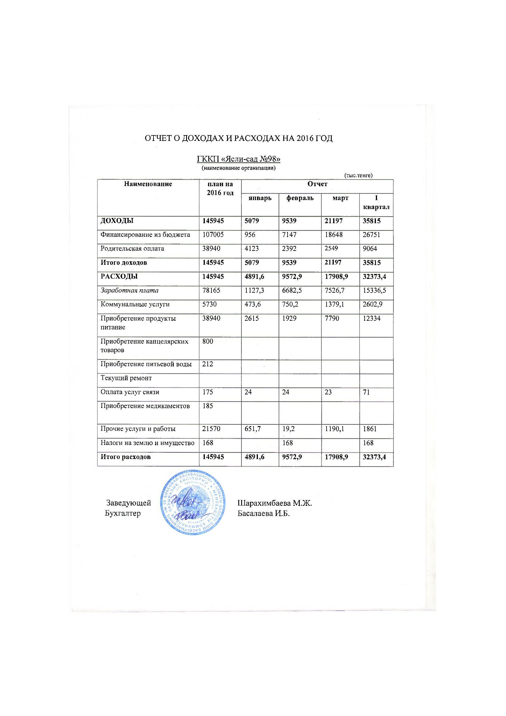 Отчет о доходах и расходах за 1 кв 2016