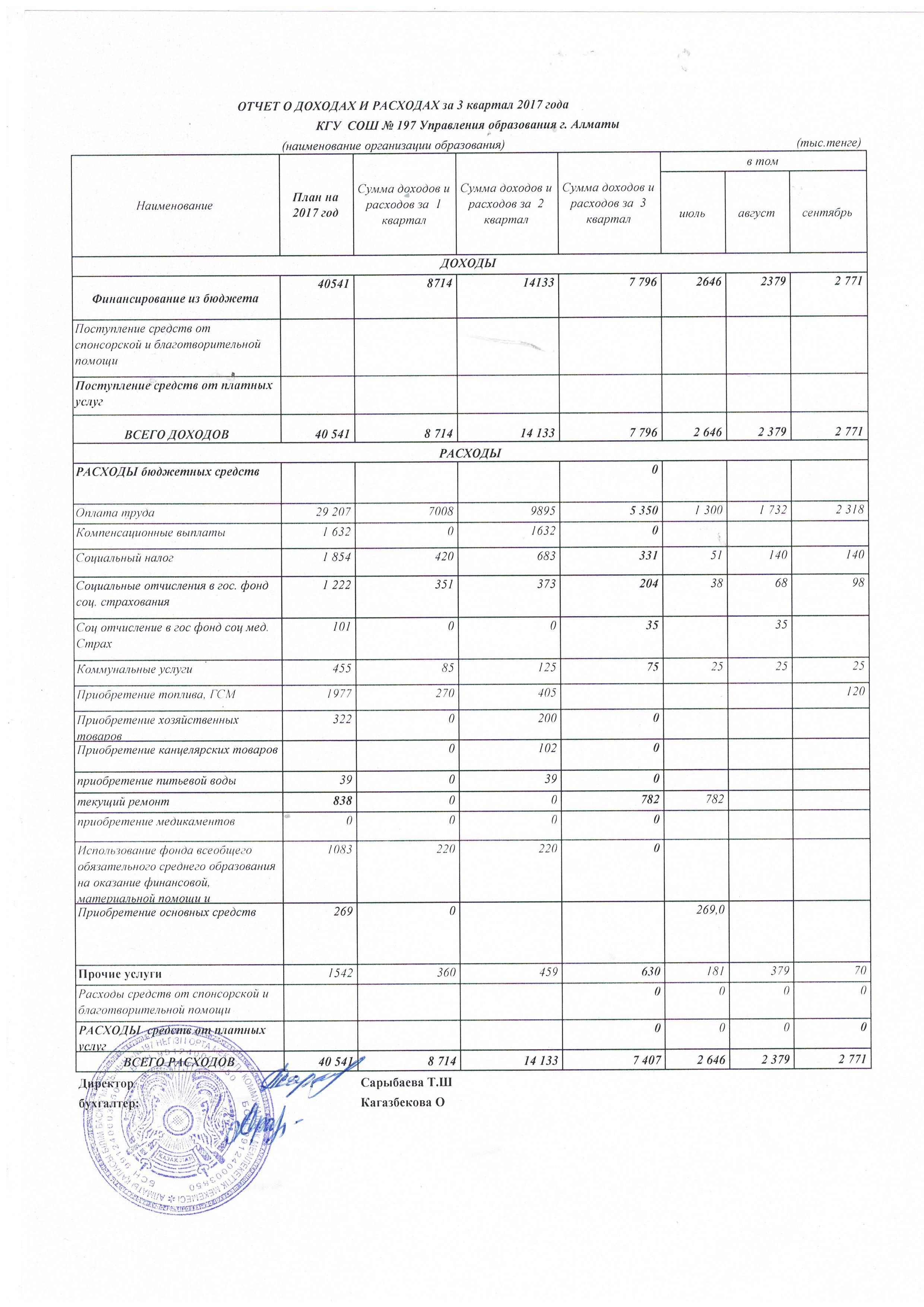Отчет о дохадах и расходах 4 кв 2018