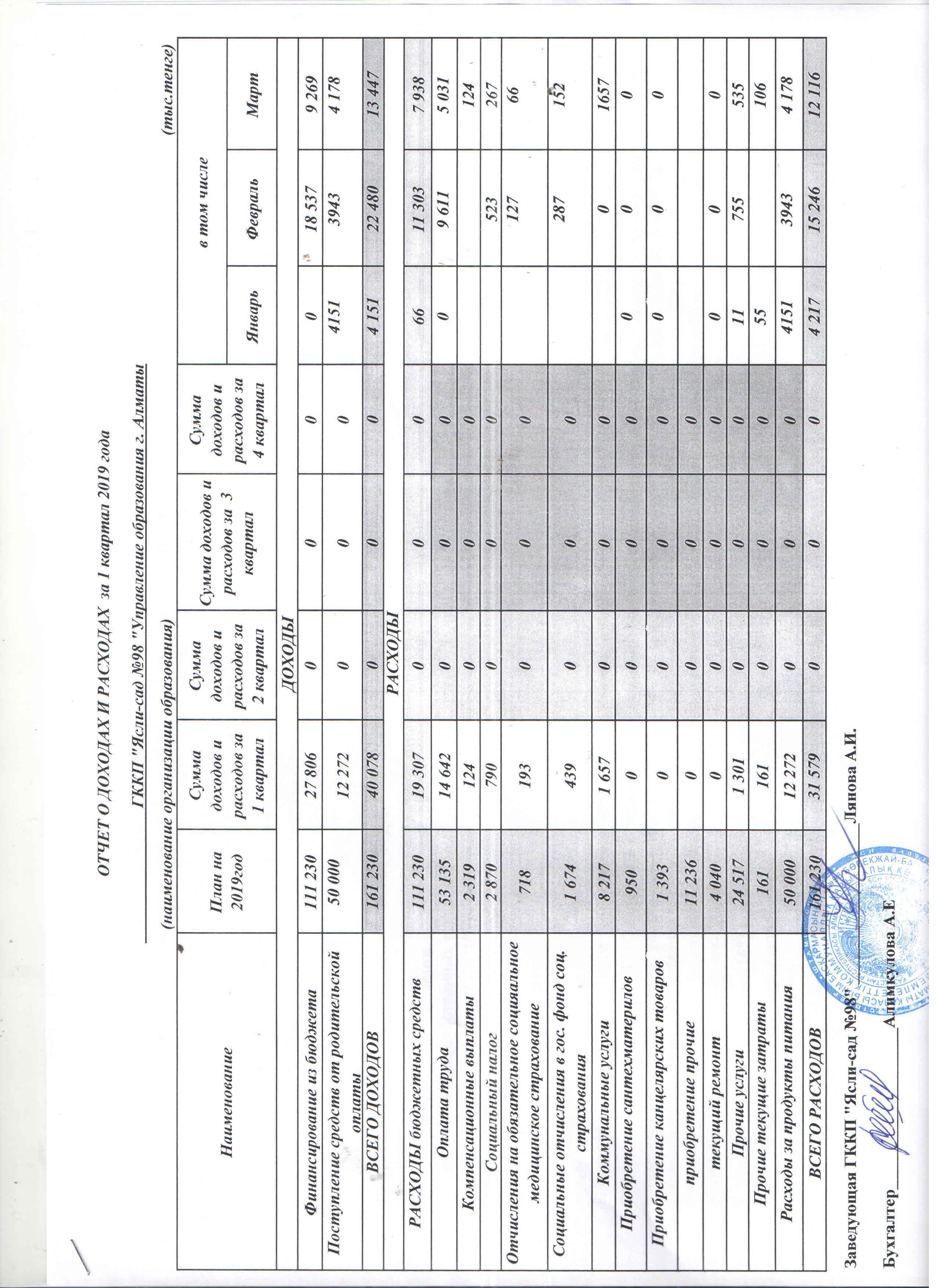 Отчет о доходах и расходах 1 квартал за 2019 года.