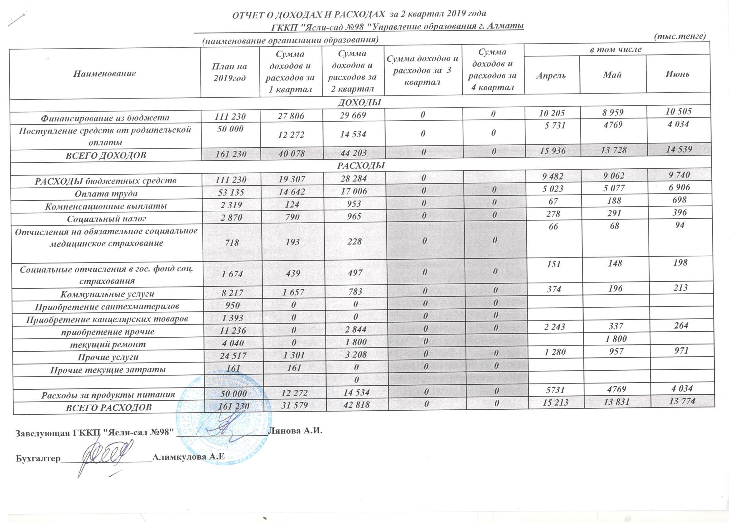 Отчет доход и расход 2 кв 2019 г