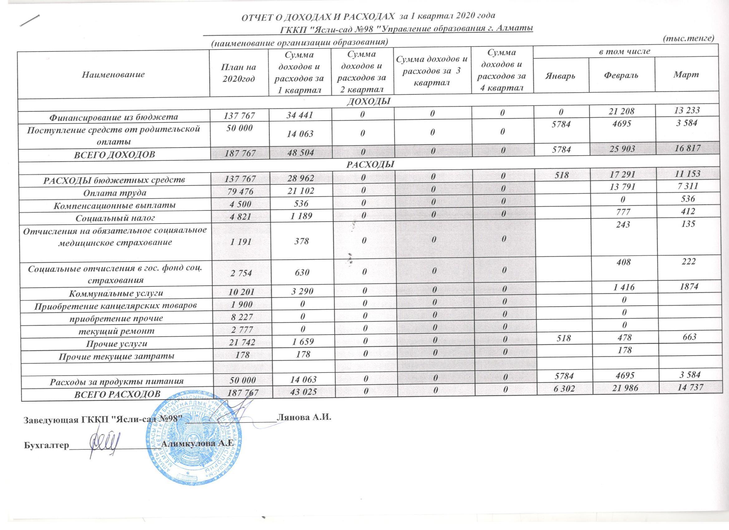 Отчет доход и расход 1 кв 2020 г