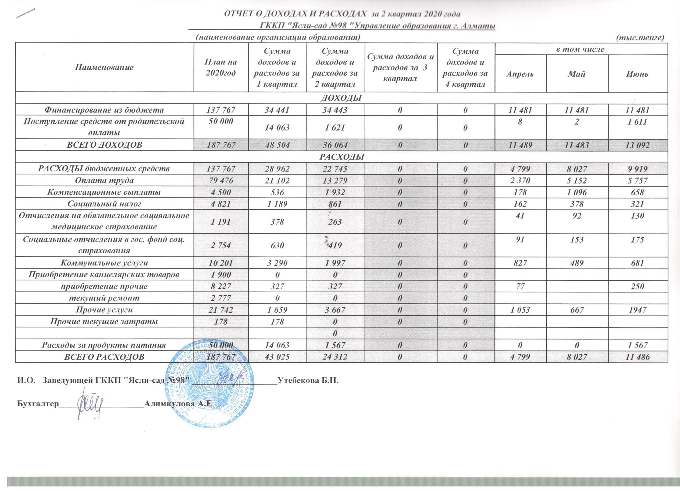 Отчет доход и расход 2 кв 2020 г