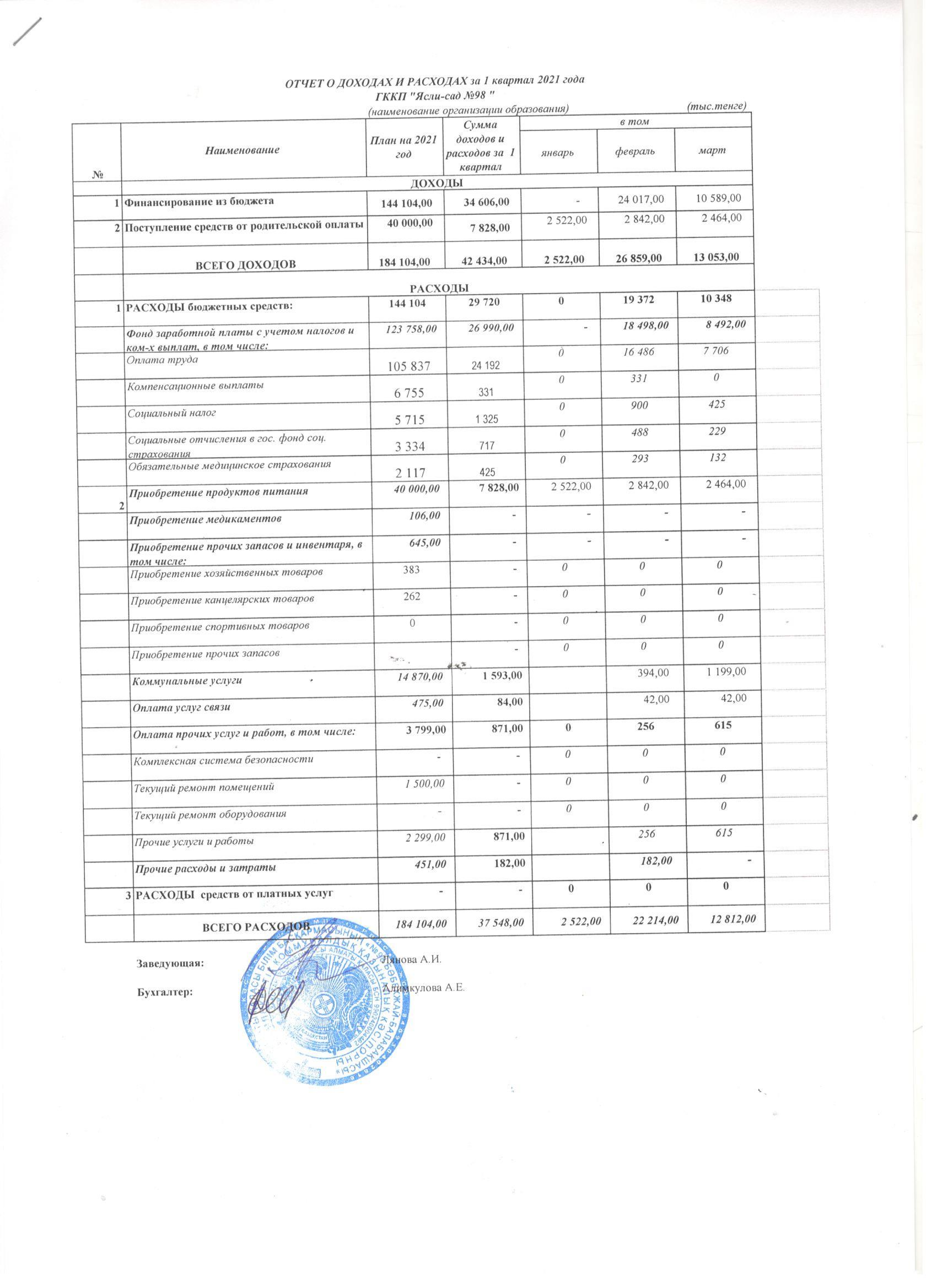 Доход и расход 1 кв 2021