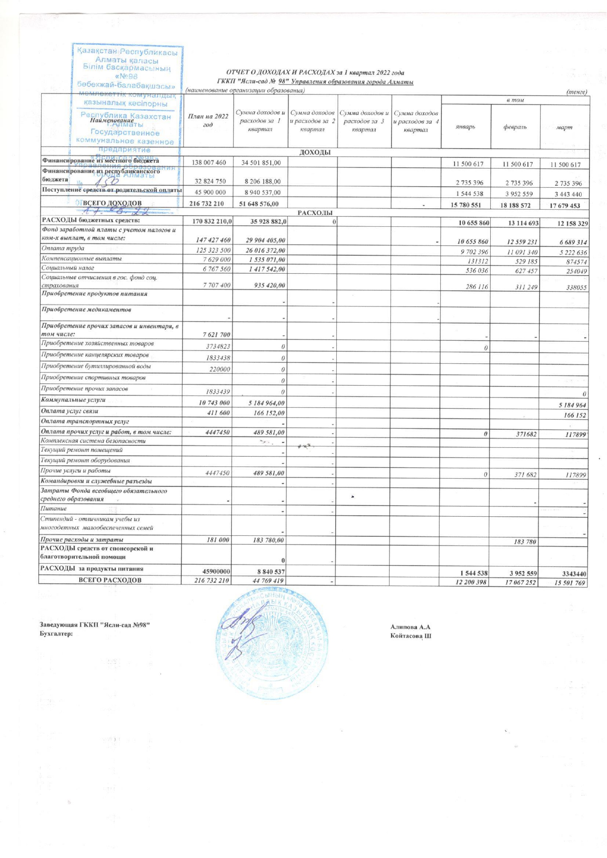 Доход и расход 1 кв 2022