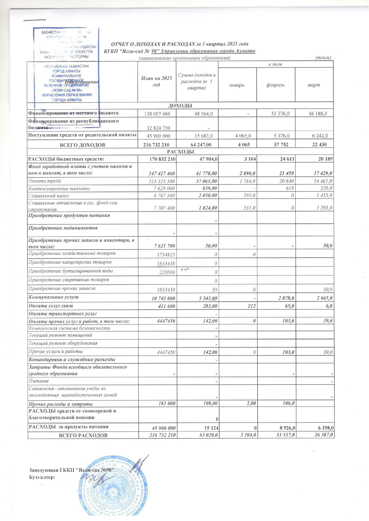 Доход и расход 1 кв 2023 год
