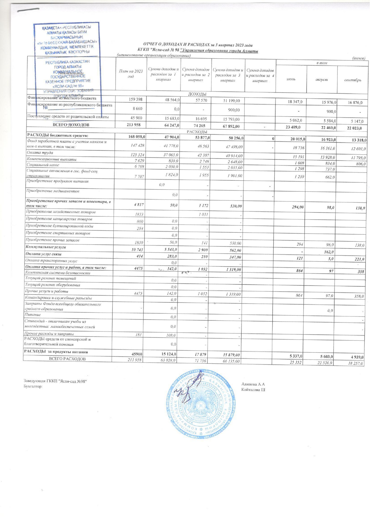 Доход и расход 3 кв 2023 год